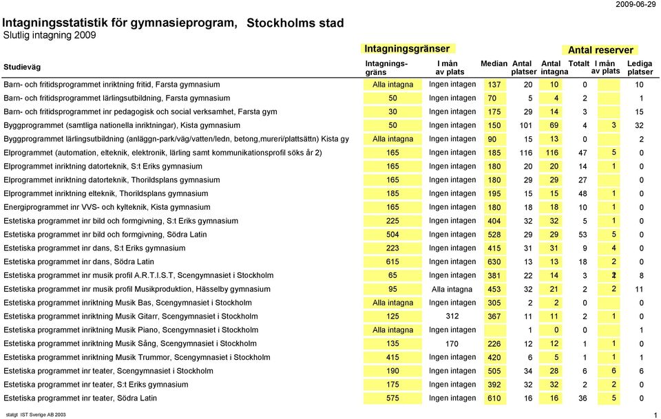 gymnasium 50 Ingen intagen 150 101 69 4 3 32 Byggprogrammet lärlingsutbildning (anläggn-park/väg/vatten/ledn, betong,mureri/plattsättn) Kista gy Alla intagna Ingen intagen 90 15 13 0 2 Elprogrammet