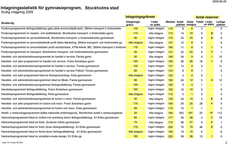 170 35 35 8 32 0 Fordonsprogrammet inr personbilsteknik profil Sales Marketing, Sthlms transport- och fordonstekn gy Alla intagna Alla intagna 107 12 6 0 6 Fordonsprogrammet inr personbilstekn profil