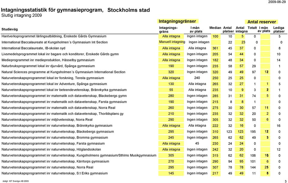 Alla intagna Ingen intagen 205 54 44 0 10 Medieprogrammet inr medieproduktion, Hässelby gymnasium Alla intagna Ingen intagen 182 48 34 0 14 Naturbruksprogrammet lokal inr djurvård, Spånga gymnasium