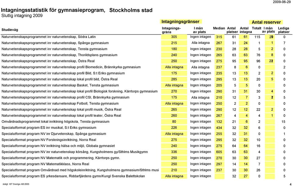 Ingen intagen 265 63 63 76 8 0 Naturvetenskapsprogrammet inr naturvetenskap, Östra Real 250 Ingen intagen 275 95 95 96 221 0 Naturvetenskapsprogrammet inr naturvetenskap profil Biomedicin, Brännkyrka