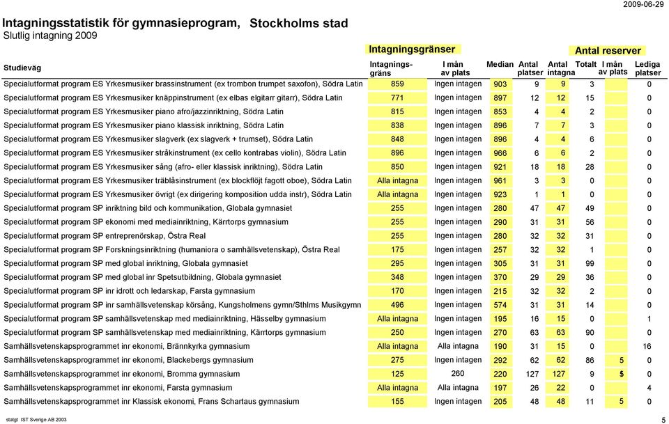 Specialutformat program ES Yrkesmusiker piano klassisk inriktning, Södra Latin 838 Ingen intagen 896 7 7 3 0 Specialutformat program ES Yrkesmusiker slagverk (ex slagverk + trumset), Södra Latin 848