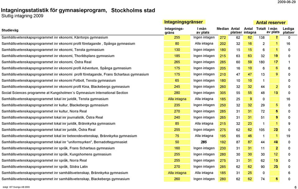 gymnasium 185 Ingen intagen 215 63 63 32 101 0 Samhällsvetenskapsprogrammet inr ekonomi, Östra Real 265 Ingen intagen 285 60 59 180 177 1 Samhällsvetenskapsprogrammet inr ekonomi profil Adventure,