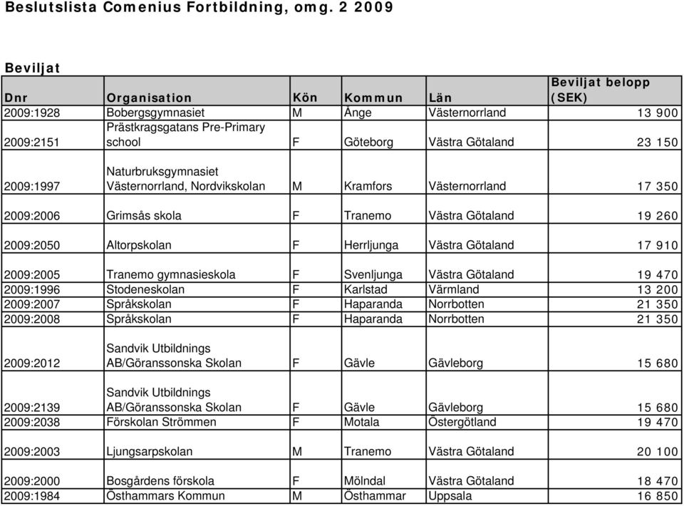 23 150 2009:1997 Naturbruksgymnasiet Västernorrland, Nordvikskolan M Kramfors Västernorrland 17 350 2009:2006 Grimsås skola F Tranemo Västra Götaland 19 260 2009:2050 Altorpskolan F Herrljunga Västra