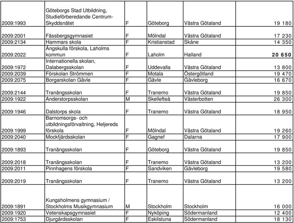 Strömmen F Motala Östergötland 19 470 2009:2075 Borgarskolan Gävle F Gävle Gävleborg 16 670 2009:2144 Tranängsskolan F Tranemo Västra Götaland 19 850 2009:1922 Anderstorpsskolan M Skellefteå