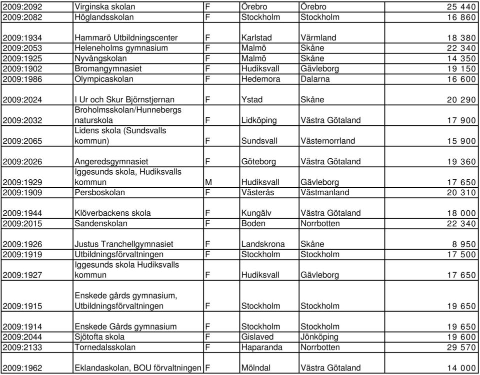 Björnstjernan F Ystad Skåne 20 290 2009:2032 Broholmsskolan/Hunnebergs naturskola F Lidköping Västra Götaland 17 900 2009:2065 Lidens skola (Sundsvalls kommun) F Sundsvall Västernorrland 15 900