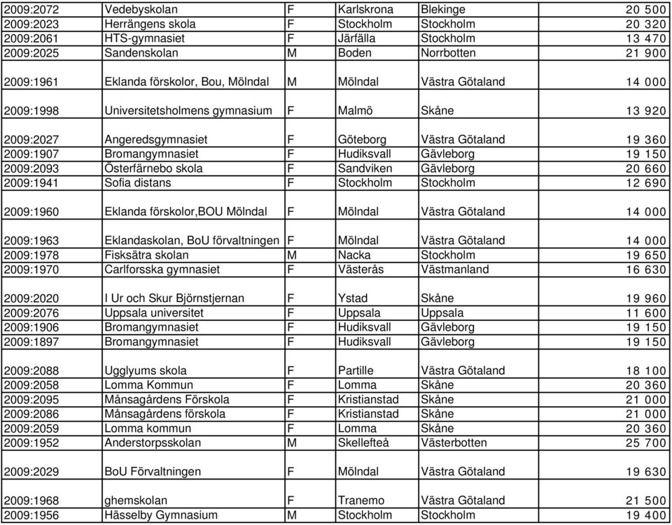 Götaland 19 360 2009:1907 Bromangymnasiet F Hudiksvall Gävleborg 19 150 2009:2093 Österfärnebo skola F Sandviken Gävleborg 20 660 2009:1941 Sofia distans F Stockholm Stockholm 12 690 2009:1960