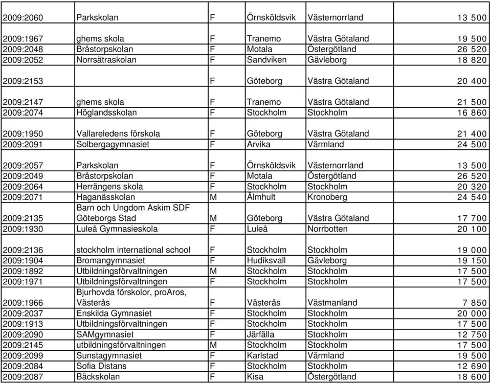 Vallareledens förskola F Göteborg Västra Götaland 21 400 2009:2091 Solbergagymnasiet F Arvika Värmland 24 500 2009:2057 Parkskolan F Örnsköldsvik Västernorrland 13 500 2009:2049 Bråstorpskolan F