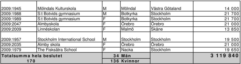 Linnéskolan F Malmö Skåne 13 850 2009:1957 Stockholm International School M Stockholm Stockholm 19 500 2009:2035 Almby skola