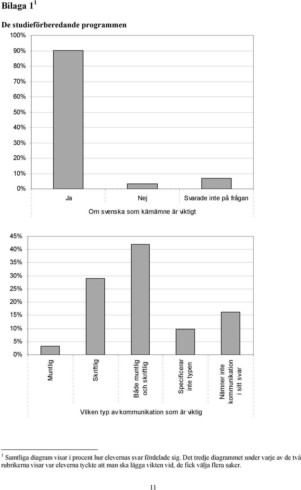 inte kommunikation i sitt svar Vilken typ av kommunikation som är viktig 1 Samtliga diagram visar i procent hur elevernas svar fördelade