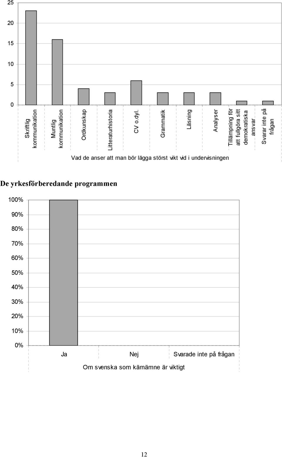 Vad de anser att man bör lägga störst vikt vid i undervisningen De yrkesförberedande programmen 100%