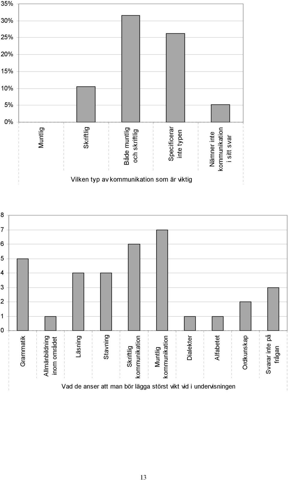 Grammatik Allmänbildning inom området Läsning Stavning Skriftlig kommunikation Muntlig kommunikation