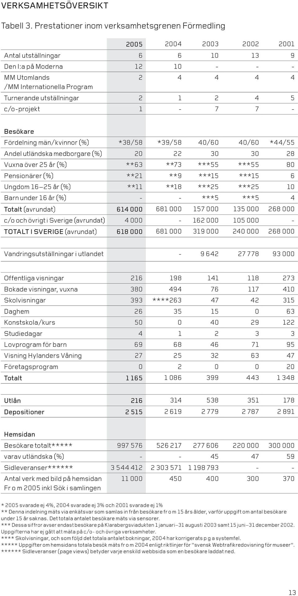 utställningar 2 1 2 4 5 c/o-projekt 1-7 7 - Besökare Fördelning män/kvinnor (%) *38/58 *39/58 40/60 40/60 *44/55 Andel utländska medborgare (%) 20 22 30 30 28 Vuxna över 25 år (%) **63 **73 ***55