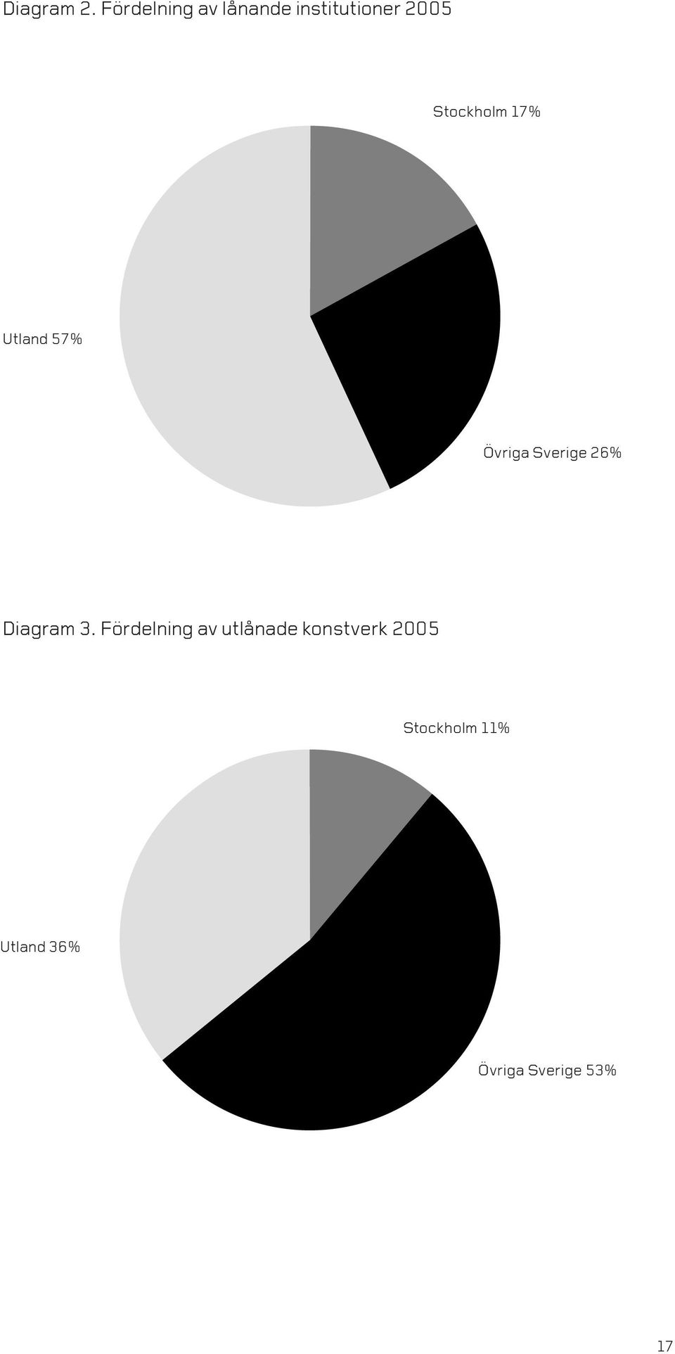 Stockholm 17% Utland 57% Övriga Sverige 26%