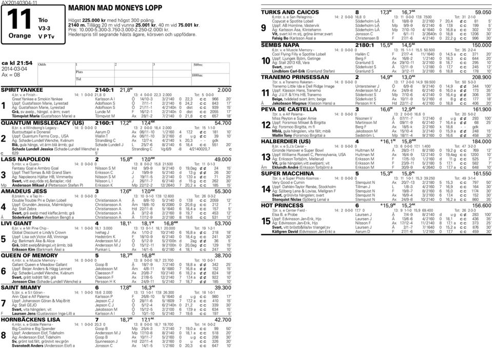 000 Tot: 0-0-0 Great Yankee e Smokin Yankee Karlsson A I Ö /0 - / 0 0, c c 0 Uppf: Gustafsson Marie, Lyrestad Adolfsson S Ö / - / 0, c c Äg: Gustafsson Marie, Lyrestad Adolfsson S Ö / - / 0n 0 dist c