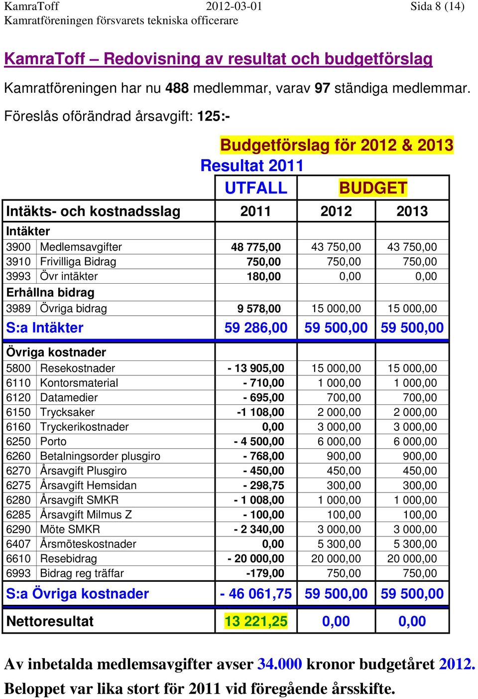 3910 Frivilliga Bidrag 750,00 750,00 750,00 3993 Övr intäkter 180,00 0,00 0,00 Erhållna bidrag 3989 Övriga bidrag 9 578,00 15 000,00 15 000,00 S:a Intäkter 59 286,00 59 500,00 59 500,00 Övriga