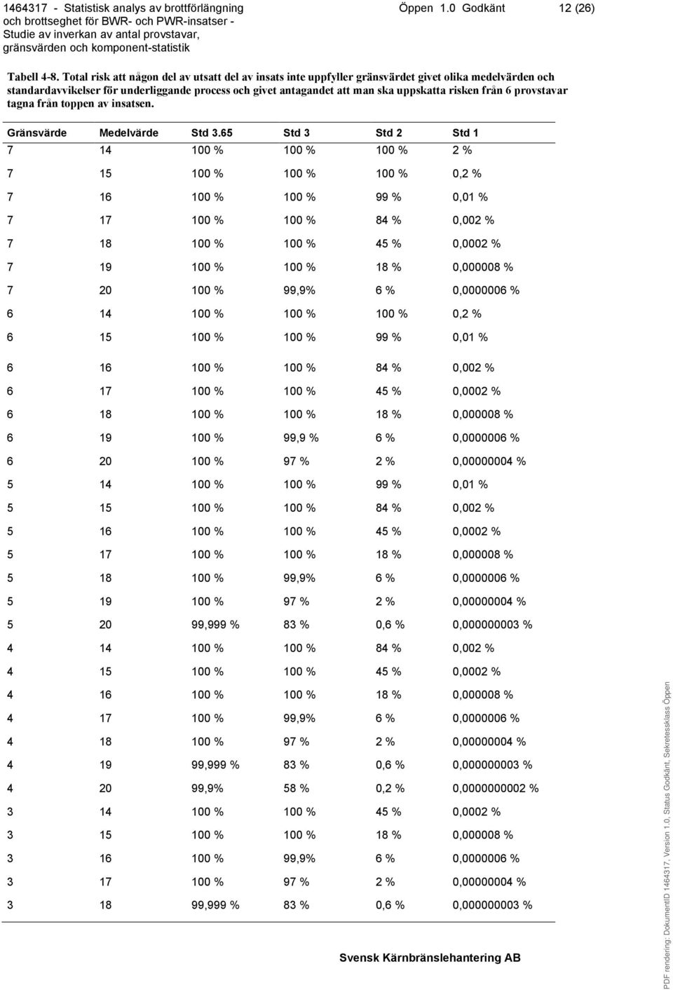 från 6 provstavar tagna från toppen av insatsen. Gränsvärde Medelvärde Std 3.