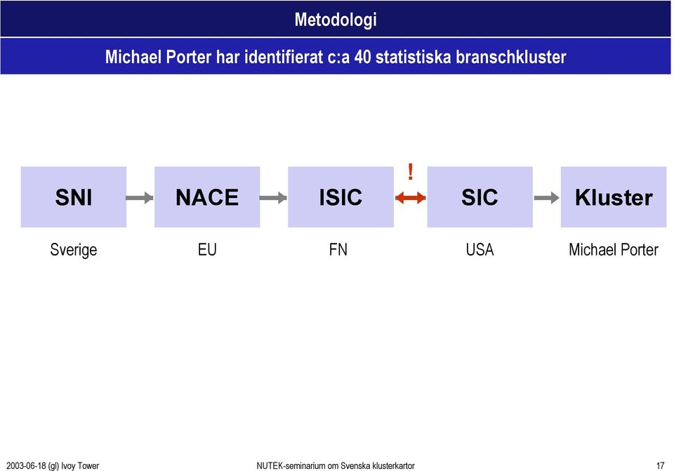 SIC Kluster Sverige EU FN USA Michael Porter 740 codes