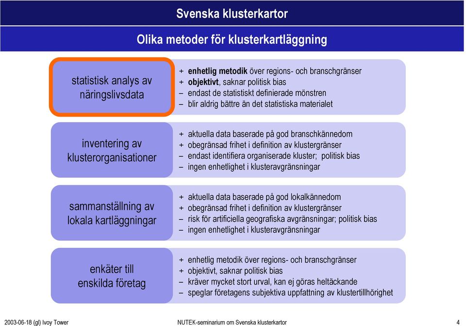 av klustergränser endast identifiera organiserade kluster; politisk bias ingen enhetlighet i klusteravgränsningar sammanställning av lokala kartläggningar + aktuella data baserade på god