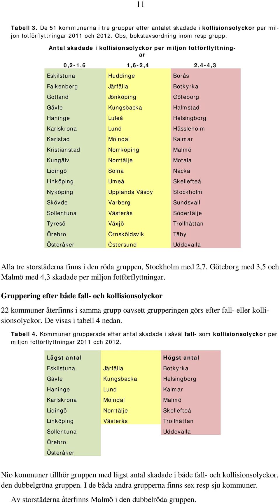 Haninge Luleå Helsingborg Karlskrona Lund Hässleholm Karlstad Mölndal Kalmar Kristianstad Norrköping Malmö Kungälv Norrtälje Motala Lidingö Solna Nacka Linköping Umeå Skellefteå Nyköping Upplands