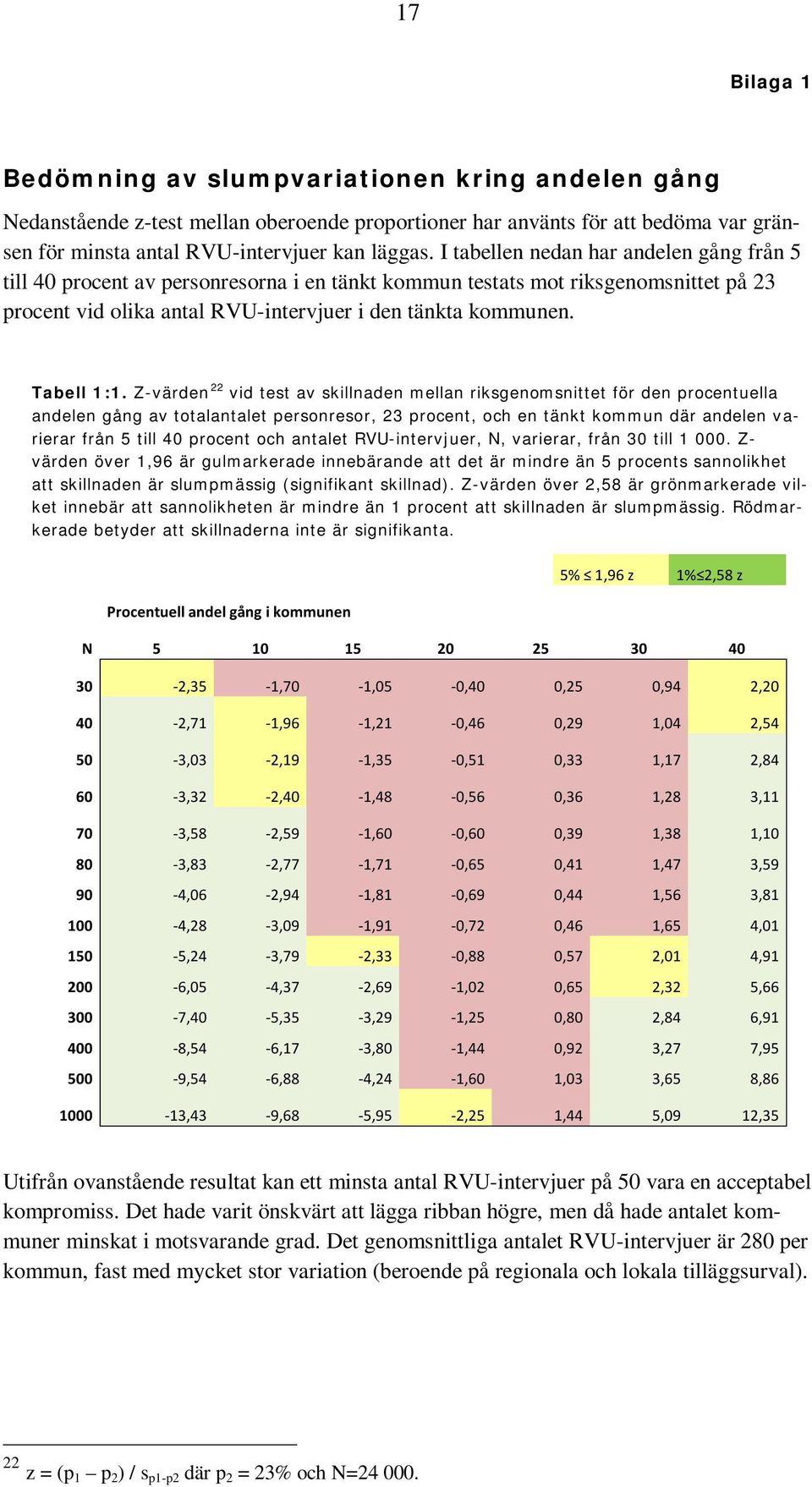 Z-värden 22 vid test av skillnaden mellan riksgenomsnittet för den procentuella andelen gång av totalantalet personresor, 23 procent, och en tänkt kommun där andelen varierar från 5 till 40 procent