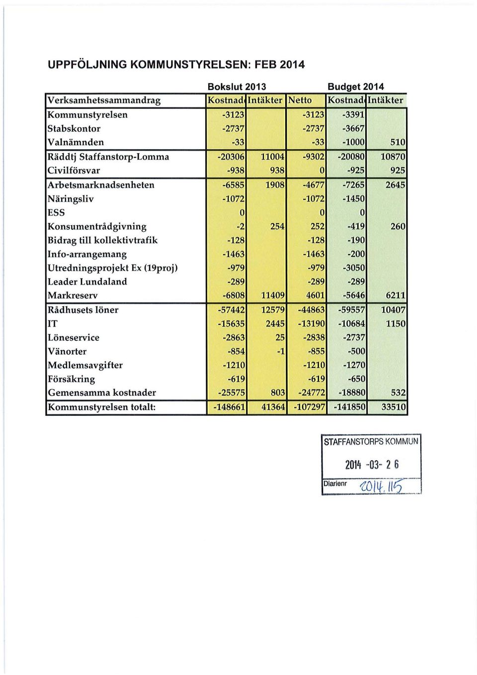 Konsumentrådgivning -2 254 252-419 260 Bidrag till kollektivtrafik -128-128 -190 Info-arrangemang -1463-1463 -200 Utredningsprojekt Ex (19proj) -979-979 -3050 Learler Lundaland -289-289 -289