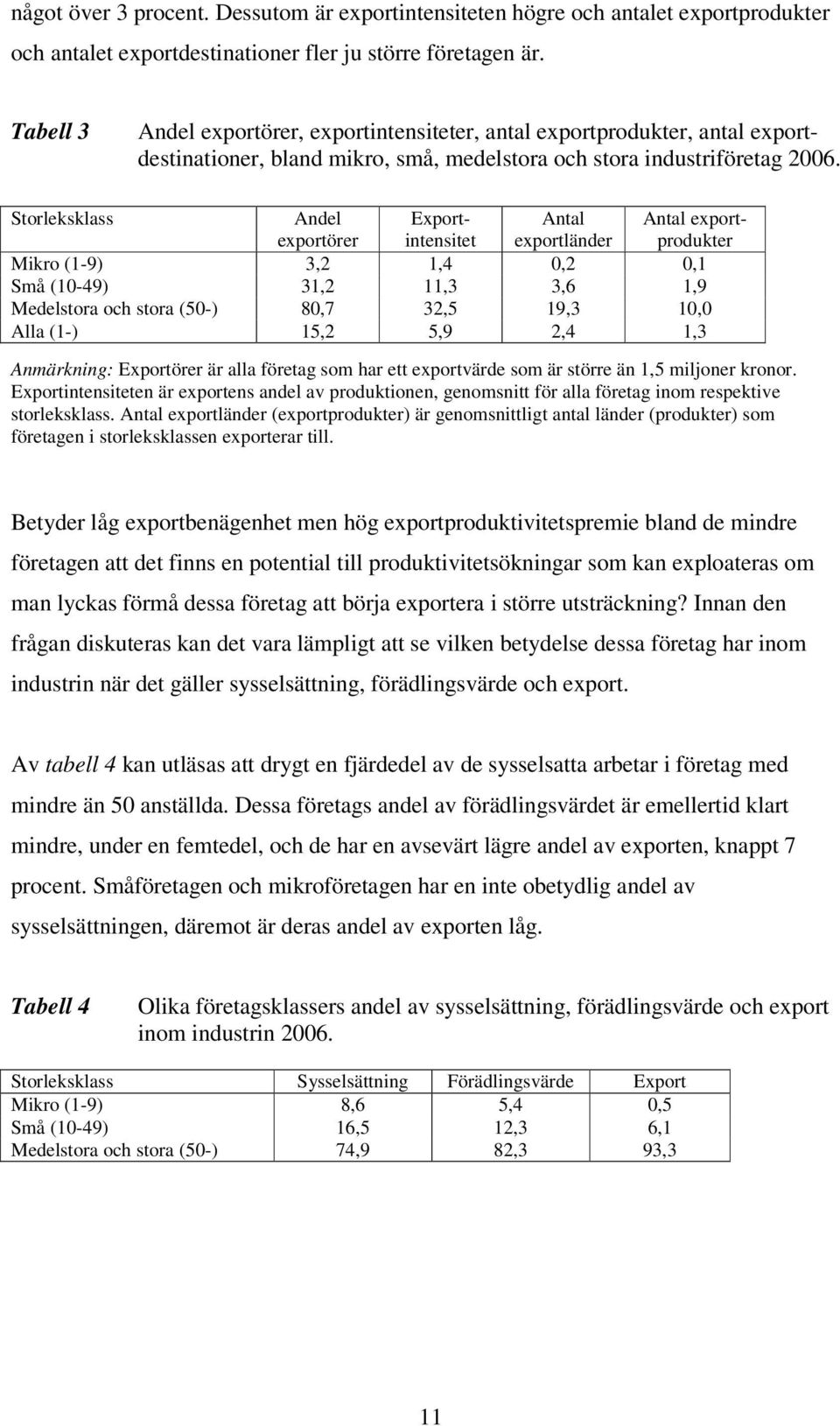 Storleksklass Andel exportörer Exportintensitet Antal exportländer Antal exportprodukter Mikro (1-9) 3,2 1,4 0,2 0,1 Små (10-49) 31,2 11,3 3,6 1,9 Medelstora och stora (50-) 80,7 32,5 19,3 10,0 Alla