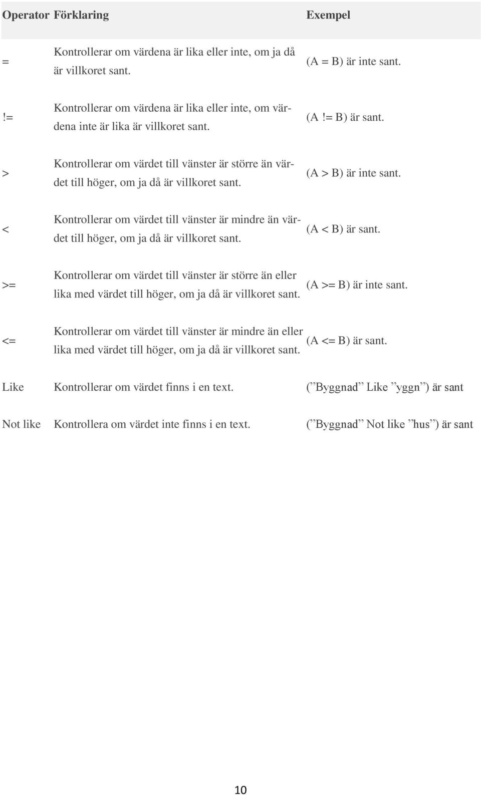 > Kontrollerar om värdet till vänster är större än värdet till höger, om ja då är villkoret sant. (A > B) är inte sant.