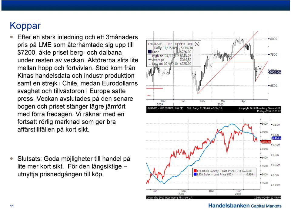 Stöd kom från Kinas handelsdata och industriproduktion samt en strejk i Chile, medan Eurodollarns svaghet och tillväxtoron i Europa satte press.