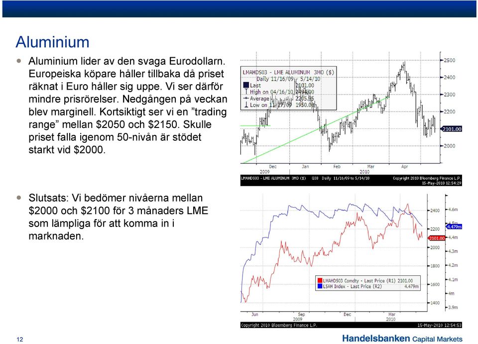 Nedgången på veckan blev marginell. Kortsiktigt ser vi en trading range mellan $2050 och $2150.