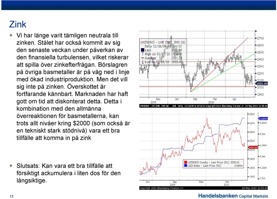 Börslagren på övriga basmetaller är på väg ned i linje med ökad industriproduktion. Men det vill sig inte på zinken. Överskottet är fortfarande kännbart.