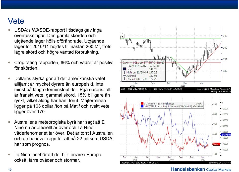 Dollarns styrka gör att det amerikanska vetet alltjämt är mycket dyrare än europeiskt, inte minst på längre terminslöptider.