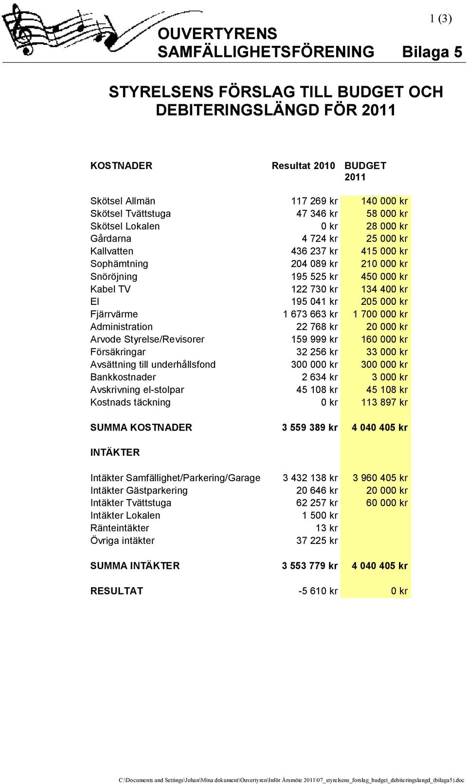 122 730 kr 134 400 kr El 195 041 kr 205 000 kr Fjärrvärme 1 673 663 kr 1 700 000 kr Administration 22 768 kr 20 000 kr Arvode Styrelse/Revisorer 159 999 kr 160 000 kr Försäkringar 32 256 kr 33 000 kr