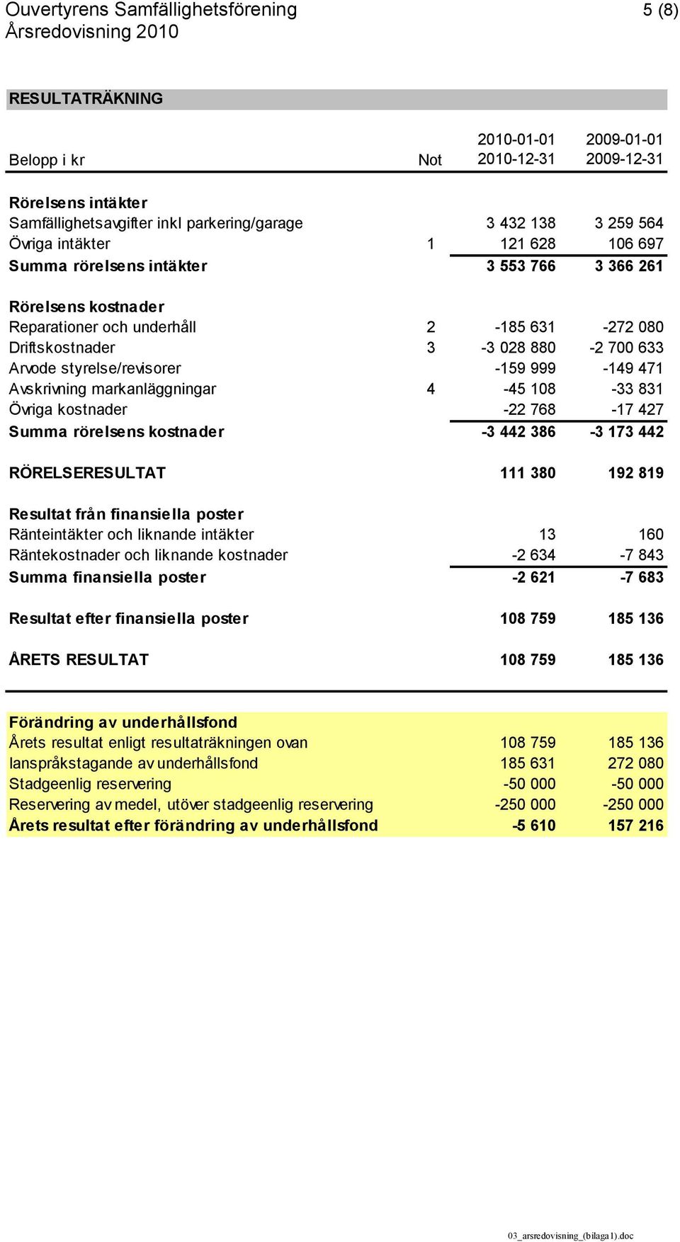 633 Arvode styrelse/revisorer -159 999-149 471 Avskrivning markanläggningar 4-45 108-33 831 Övriga kostnader -22 768-17 427 Summa rörelsens kostnader -3 442 386-3 173 442 RÖRELSERESULTAT 111 380 192