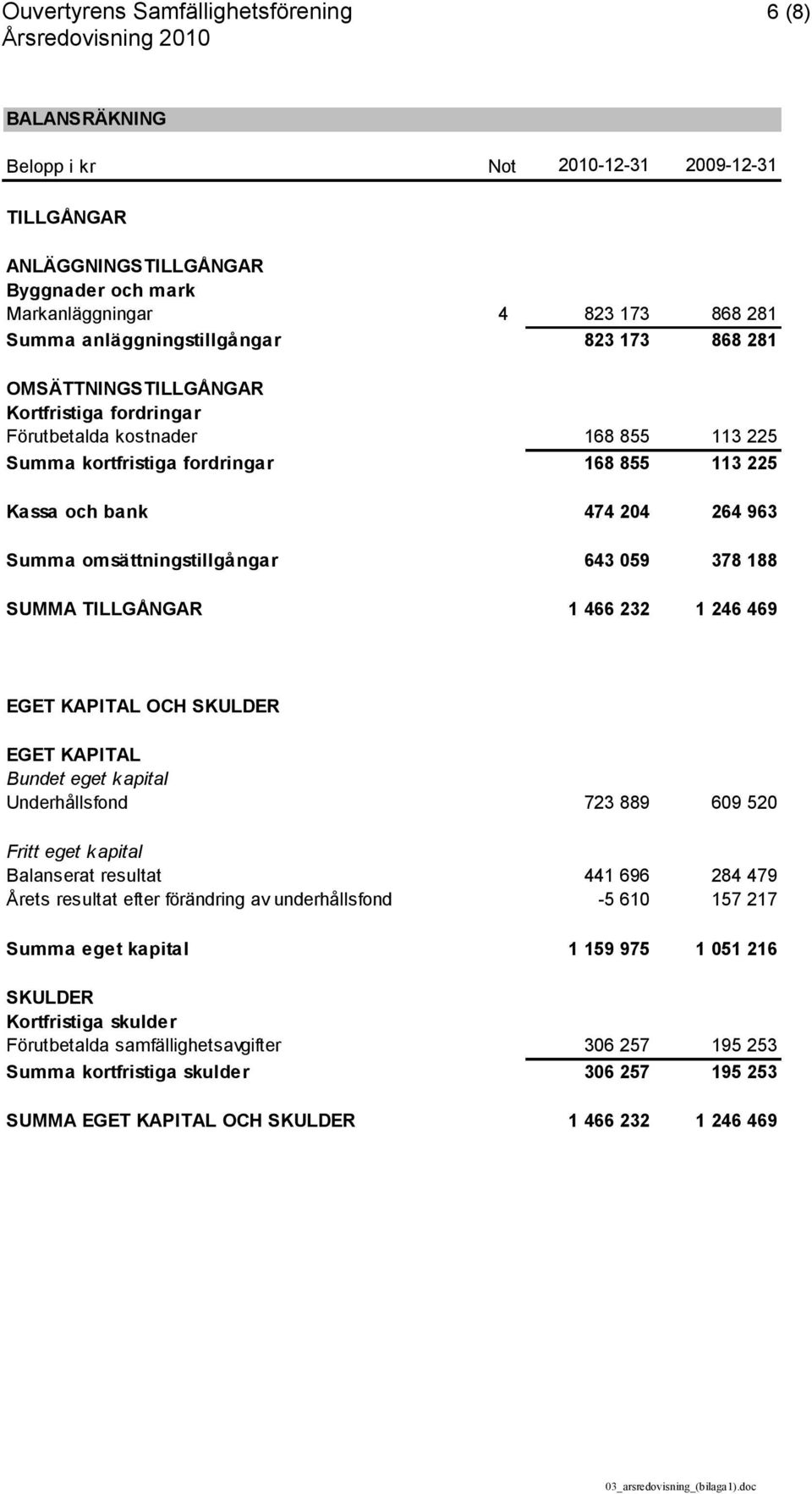 264 963 Summa omsättningstillgångar 643 059 378 188 SUMMA TILLGÅNGAR 1 466 232 1 246 469 EGET KAPITAL OCH SKULDER EGET KAPITAL Bundet eget kapital Underhållsfond 723 889 609 520 Fritt eget kapital