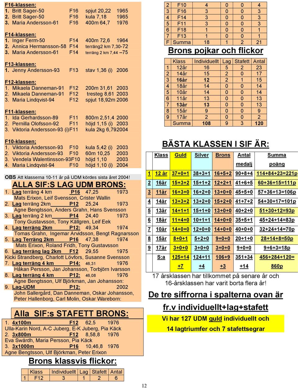 Mikaela Danneman-91 F12 200m 31,61 2003 2. Mikaela Danneman-91 F12 tresteg 8,61 2003 3. Maria Lindqvist-94 F12 spjut 18,92m 2006 F11-klassen: 1. Ida Gerhardsson-89 F11 800m 2,51,4 2000 2.