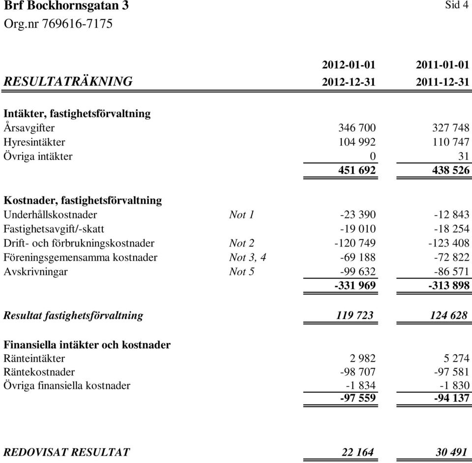 2-120 749-123 408 Föreningsgemensamma kostnader Not 3, 4-69 188-72 822 Avskrivningar Not 5-99 632-86 571-331 969-313 898 Resultat fastighetsförvaltning 119 723 124 628