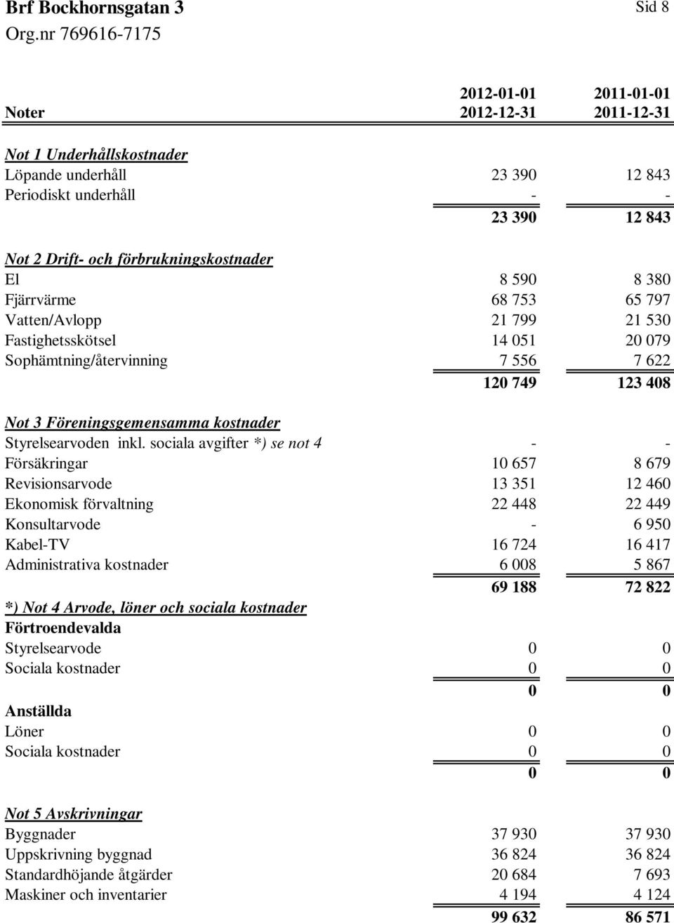 inkl. sociala avgifter *) se not 4 - - Försäkringar 10 657 8 679 Revisionsarvode 13 351 12 460 Ekonomisk förvaltning 22 448 22 449 Konsultarvode - 6 950 Kabel-TV 16 724 16 417 Administrativa