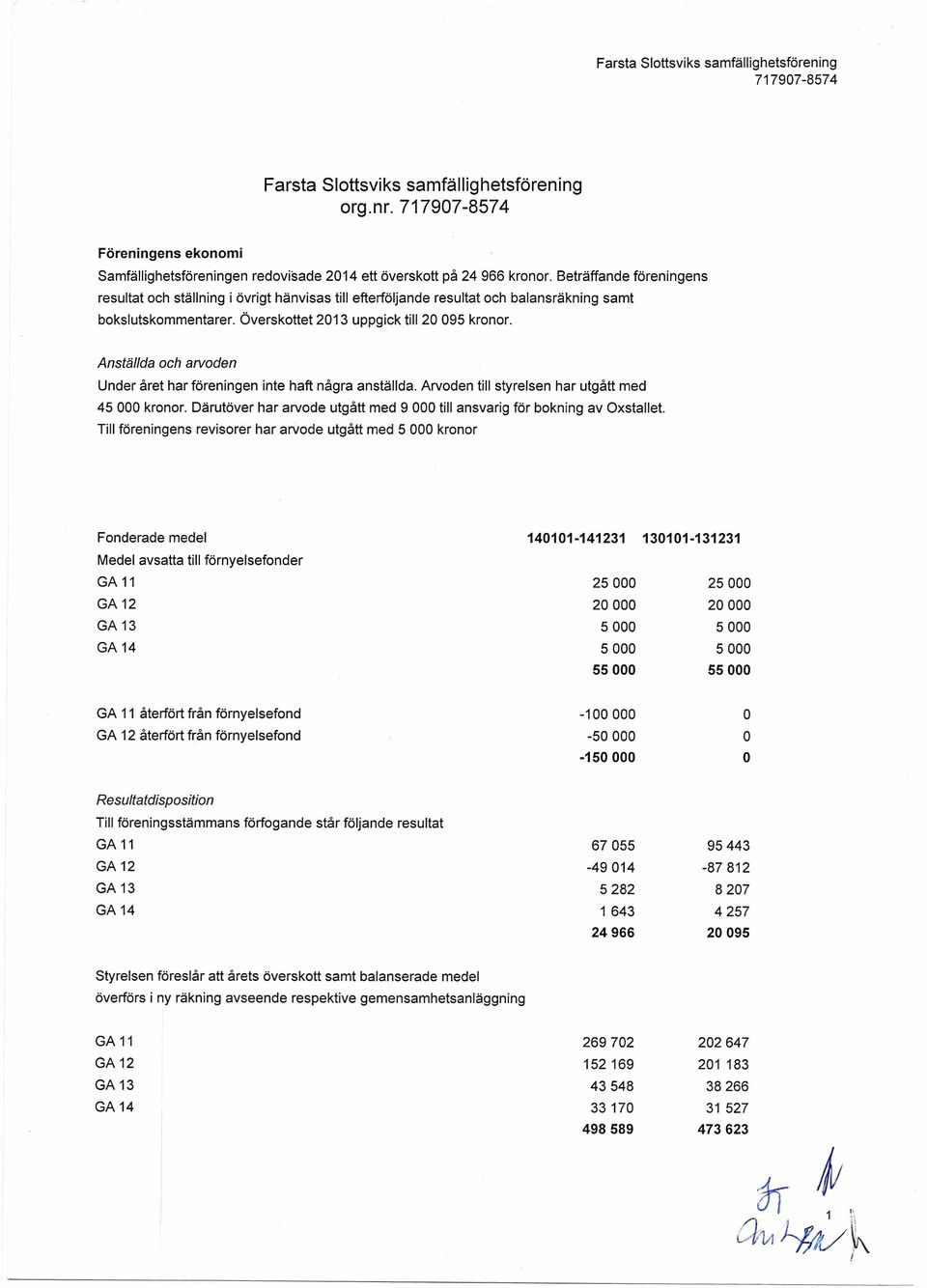 Anställda och arvoden Under året har föreningen inte haft några anställda. Arvoden till styrelsen har utgått med 45 000 kronor.