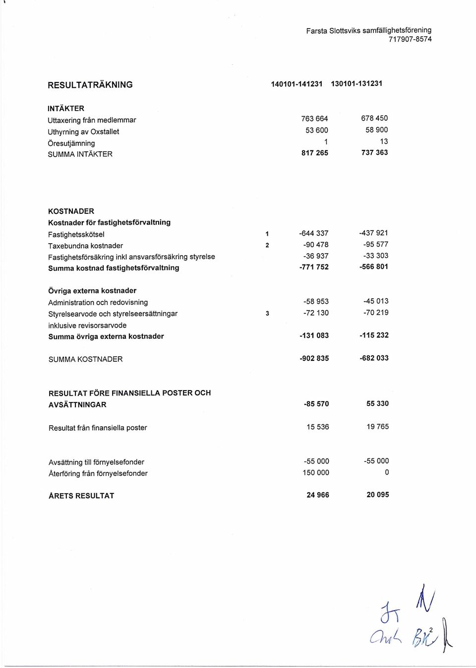 Summa kostnad fastighetsförvaltning -711 752-566801 Övriga externa kostnader Administration och redovisning -58953-45013 Styrelsearvode och styrelseersättningar 3-72 130-70219 inklusive