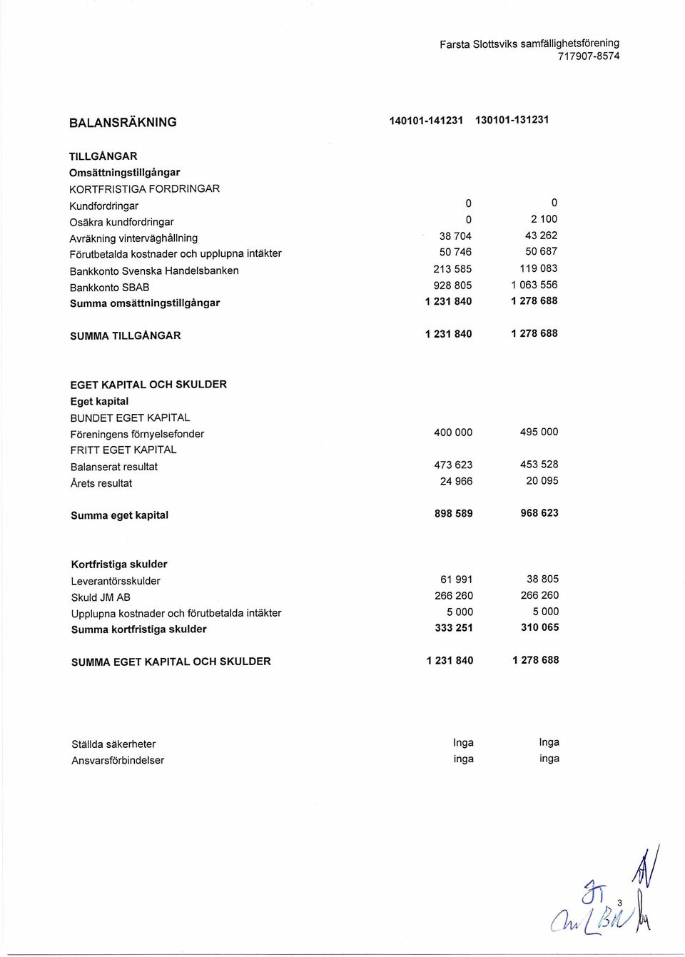 1278688 SUMMA TILLGÅNGAR 1 231 840 1 278688 EGET KAPITAL CH SKULDER Eget kapital BUNDET EGET KAPITAL Föreningens förnyelsefonder FRITT EGET KAPITAL Balanserat resultat Arets resultat 400000 24966 49