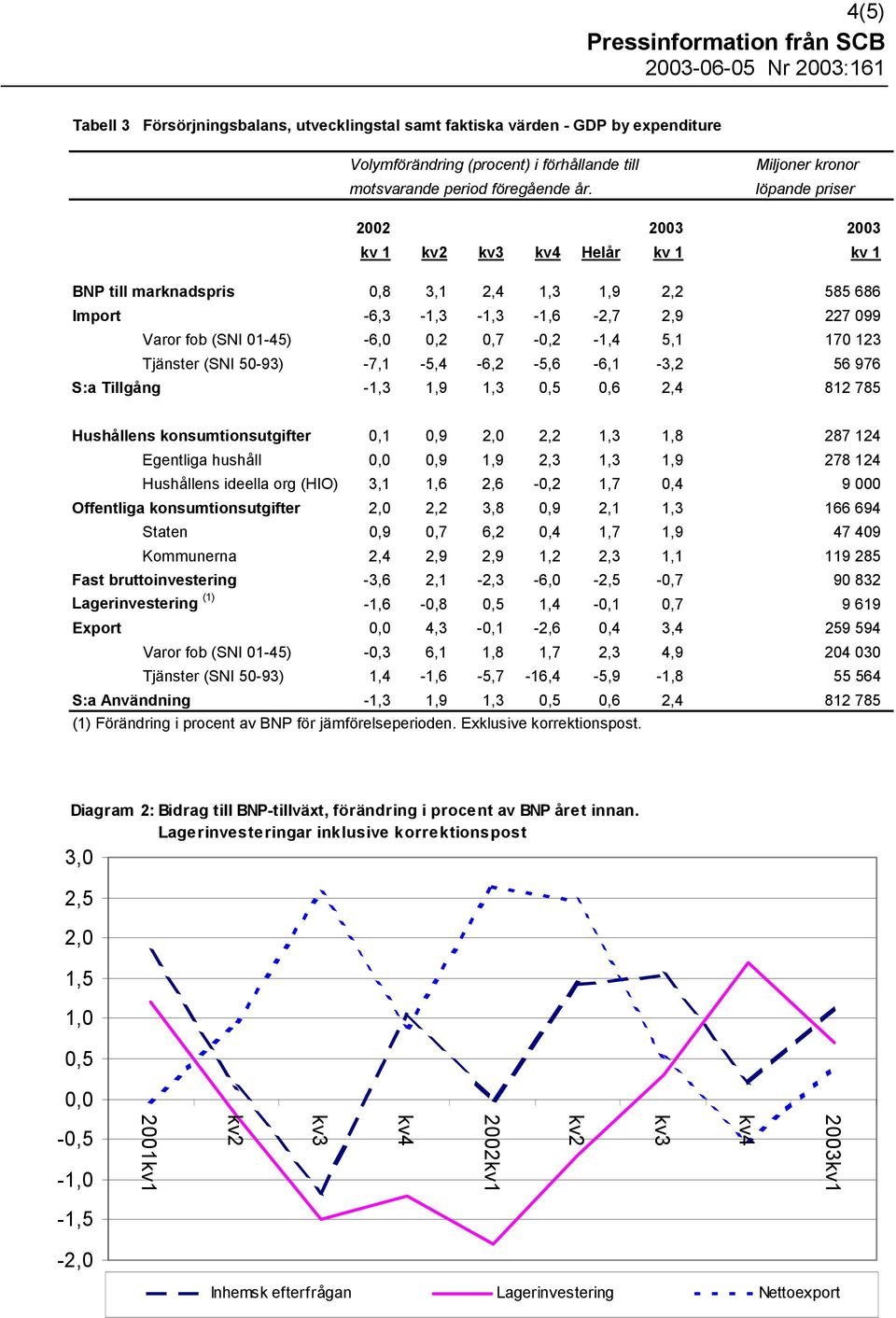 0,2 0,7-0,2-1,4 5,1 170 123 Tjänster (SNI 50-93) -7,1-5,4-6,2-5,6-6,1-3,2 56 976 S:a Tillgång -1,3 1,9 1,3 0,5 0,6 2,4 812 785 Hushållens konsumtionsutgifter 0,1 0,9 2,0 2,2 1,3 1,8 287 124 Egentliga