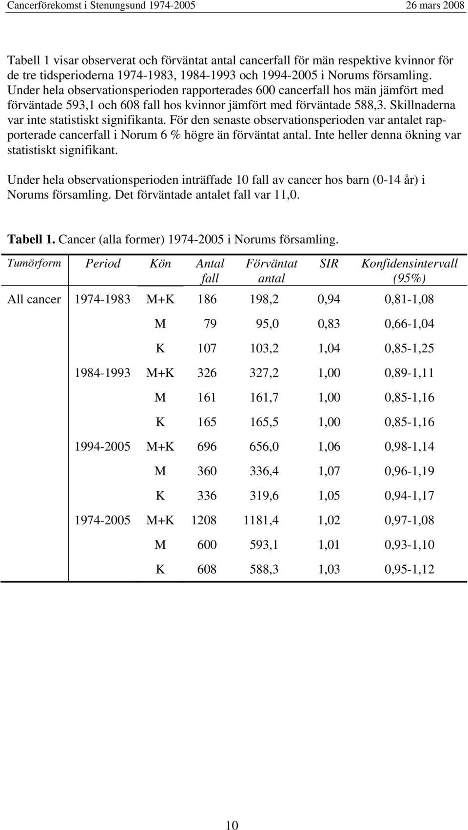 För den senaste observationsperioden var antalet rapporterade cancerfall i Norum 6 % högre än förväntat antal. Inte heller denna ökning var statistiskt signifikant.