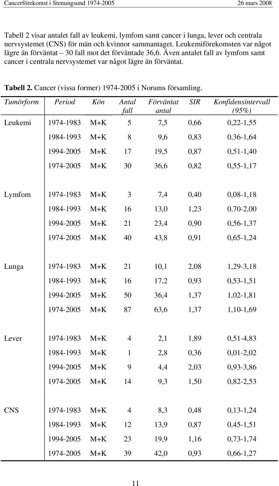 Cancer (vissa former) 1974-2005 i Norums församling.