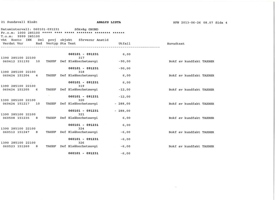 m: 9999 285100 6,00 1390 285100 22100 317 060412 151192 10 TAXEF Def Elsäkerhetsavgi -90,00-90,00 1390 285100 22100 318 060424 151204 4 TAXEF Def Elsäkerhetsavgi 6,00