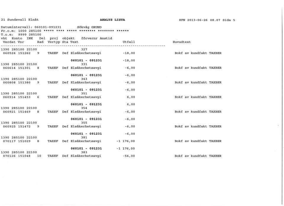 m: 9999 285100 Verdat Vnr Rad Vertyp Sta Text Utfall 1390 285100 22100 327 060524 151262 9 TAXEF Def Elsäkerhetsavgi -18,00-18,00 1390 285100 22100 331 060614 151301 8 TAXEF Def Elsäkerhetsavgi