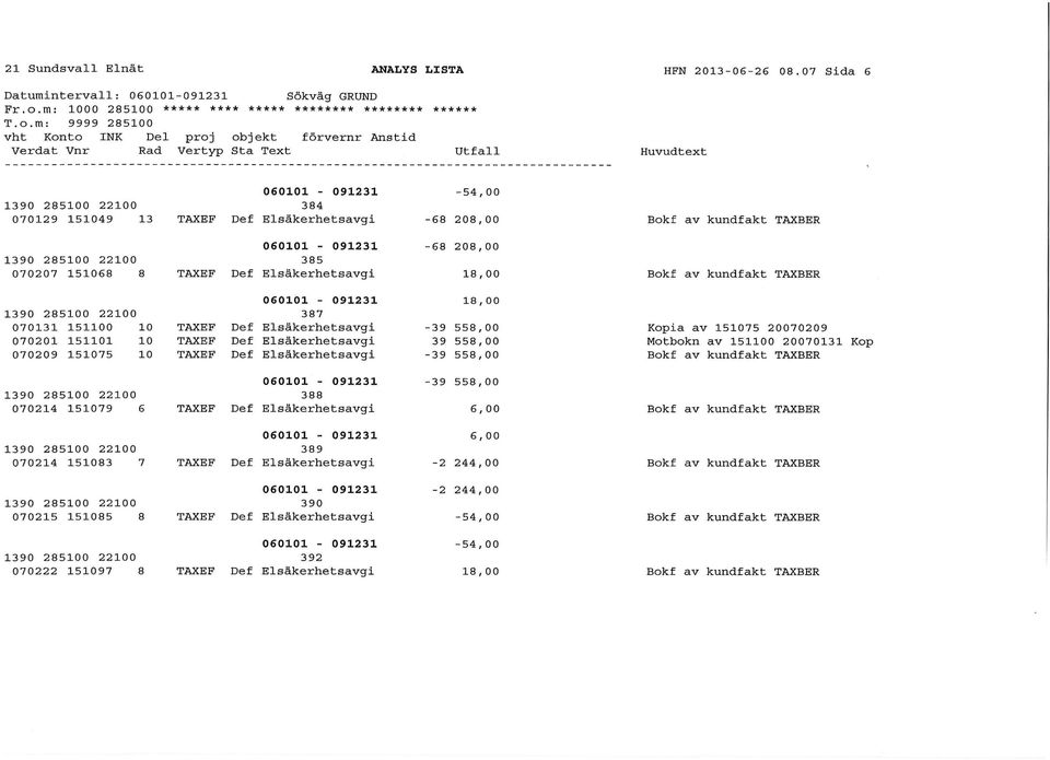 m: 9999 285100-54,00 1390 285100 22100 384 070129 151049 13 TAXEF Def Elsäkerhetsavgi -68 208,00-68 208,00 1390 285100 22100 385 070207 151068 8 TAXEF Def Elsäkerhetsavgi 18,00 18,00 1390 285100