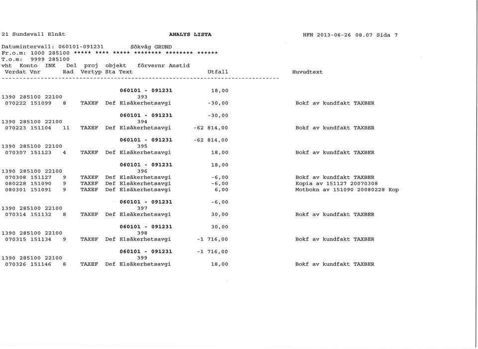 m: 9999 285100 18,00 1390 285100 22100 393 070222 151099 8 TAXEF Def Elsäkerhetsavgi -30,00-30,00 1390 285100 22100 394 070223 151104 11 TAXEF Def Elsäkerhetsavgi -62 814,00-62 814,00 1390 285100