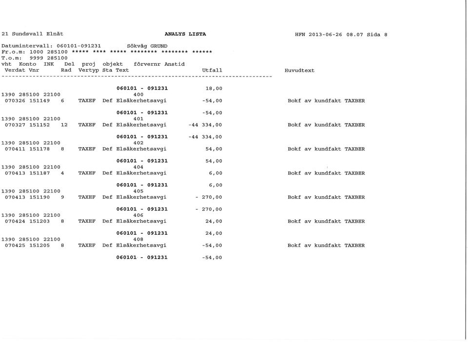 m: 9999 285100 18,00 1390 285100 22100 400 070326 151149 6 TAXEF Def Elsäkerhetsavgi -54,00 Bokf -54,00 1390 285100 22100 401 070327 151152 12 TAXEF Def Elsäkerhetsavgi -44 334,00