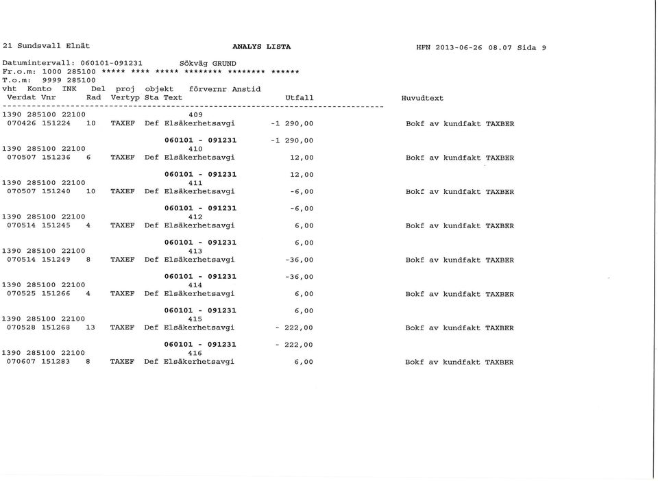 m: 9999 285100 1390 285100 22100 409 070426 151224 10 TAXEF Def Elsäkerhetsavgi -1 290,00-1 290,00 1390 285100 22100 410 070507 151236 6 TAXEF Def Elsäkerhetsavgi 12,00 12,00 1390 285100