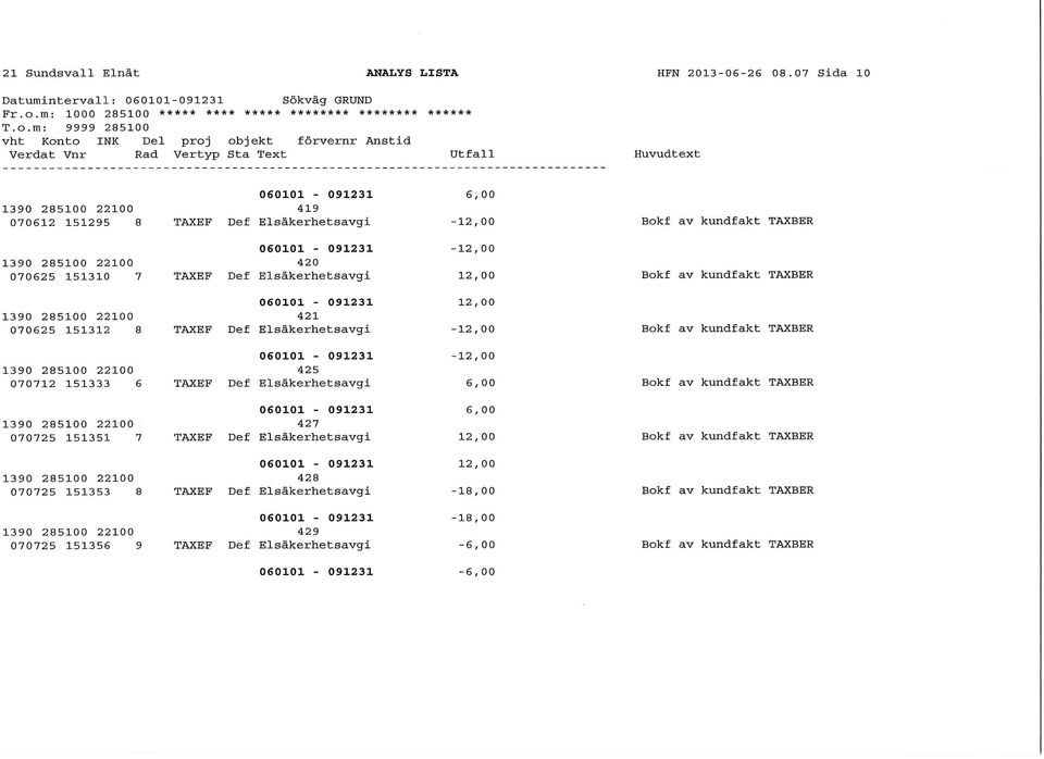 m: 9999 285100 6,00 1390 285100 22100 419 070612 151295 8 TAXEF Det Elsäkerhetsavgi -12,00 Bokf av kundtakt TAXBER -12,00 1390 285100 22100 420 070625 151310 7 TAXEF Det Elsäkerhetsavgi 12,00 Bokf